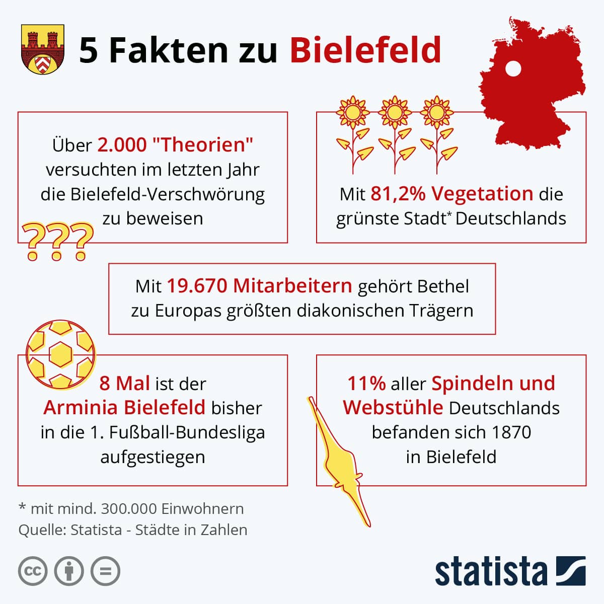 Fakten zu Bielefeld