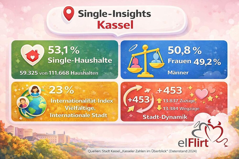 Single-Insights Kassel – Dating-Statistik und Flirt-Faktor für Singles